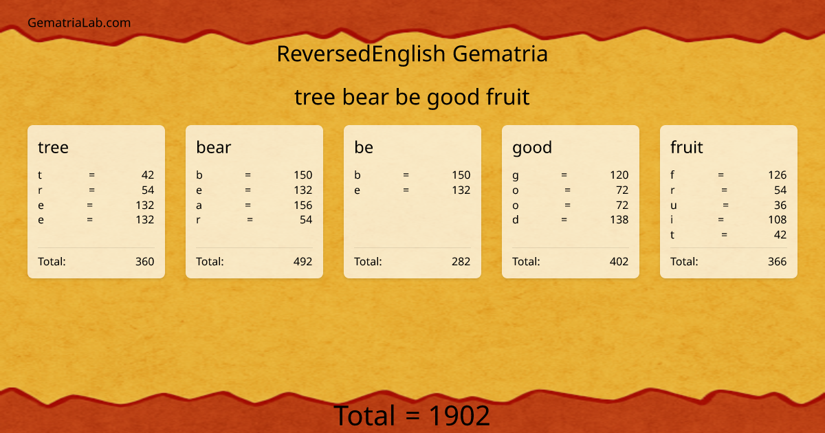tree bear be good fruit in reversedEnglish Gematria